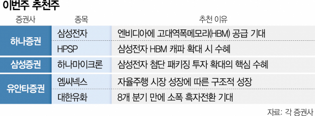 '삼성 엔비디아 공급' 수혜…HPSP·하나마이크론 주목 [이번주 추천주]