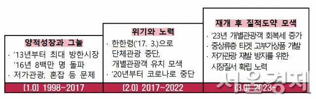 정부의 유커 유치 계획안. 사진 제공=문체부