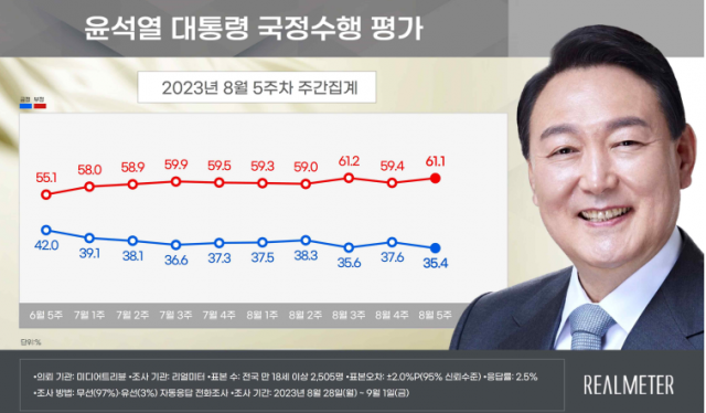 /자료제공=리얼미터