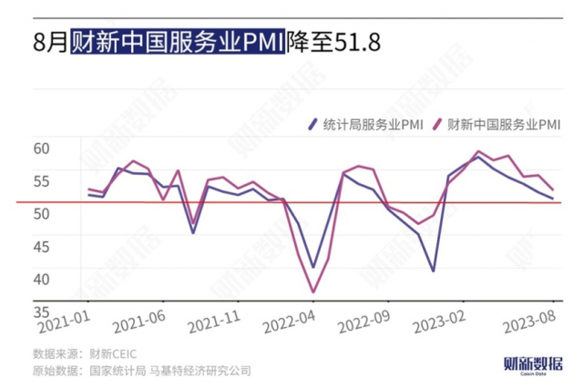 차이신 서비스업 구매관리자지수(PMI) 추이. 차이신 캡처