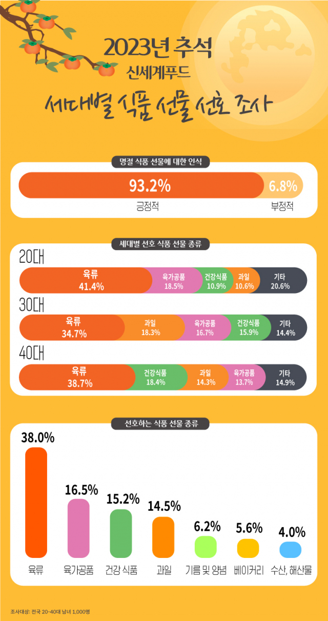 신세계푸드 명절 식품선물 설문조사. /사진 제공=신세계푸드