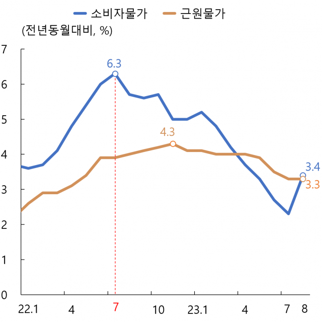 한국 소비자물가 상승률 추이. 사진제공=한은 블로그