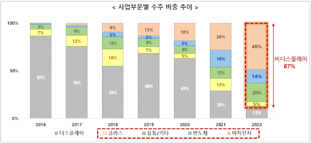 에스에프에이의 사업 부문별 수주 비중. 사진제공=에스에프에이