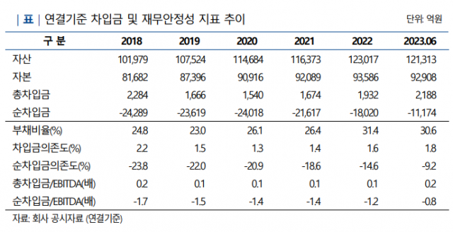 올 6월말까지 KT&G 연결회계기준 차입금 및 재무안정성 지표 추이. 자료=나이스신용평가