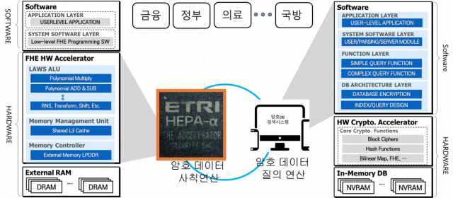 ETRI의 완전동형암호 기술. 사진 제공=ETRI