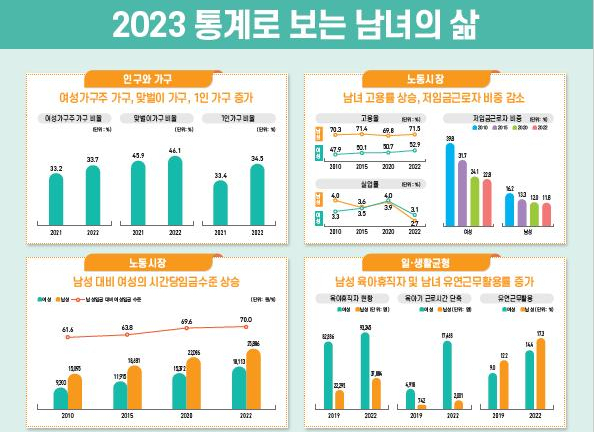 '2023 통계로 보는 남녀의 삶'. 그래픽 제공=여성가족부