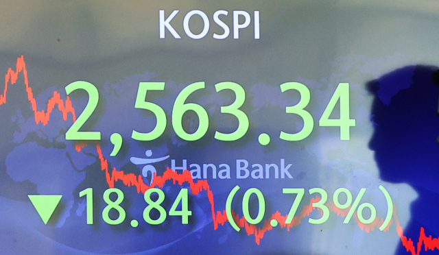 코스피가 0.7% 넘게 하락한 6일 오후 서울 중구 하나은행 본점 딜링룸에서 직원들이 업무를 보고 있다. 이날 코스피는 전장보다 18.84포인트(0.73%) 내린 2,563.34로 장을 마쳤다. 연합뉴스