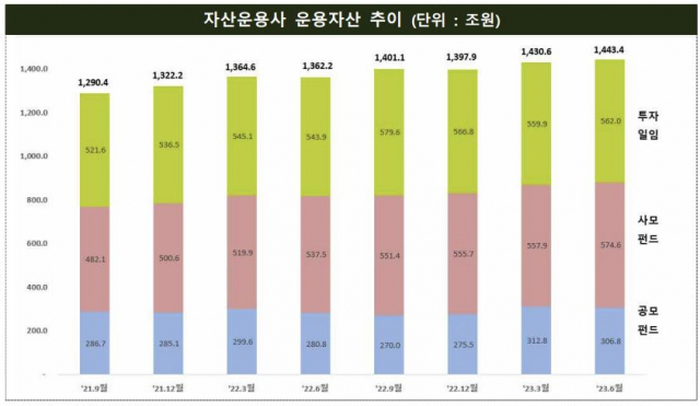 수수료 수익 늘었는데…자산운용사 절반이 '적자'