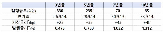 엔화표시 외평채 만기별 발생금리 현황. 자료=기재부 **지표금리인 TONA(Tokyo Overnight Average Rate) Mid-Swap 대비 발행자 신용도에 따라 지급 ** 발행금리 = 지표금리(TONA Mid-Swap) + 가산금리