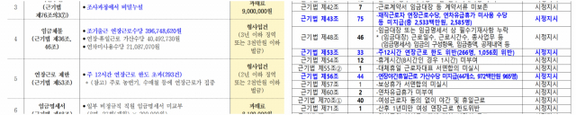 고용부가 4월 발표한 장수농협 특별근로감독 결과(왼쪽)와 7일 발표된 지역금융기관 기획감독 결과는 같은 법 조항 위반이라도 제재 수위 차이가 크다. 사진제공=고용부