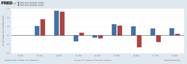 미국 실질 국내총생산(GDP·파란색) 증감률(전기 대비 연율)과 실질 국내총소득(GDI) 증감률. 자료제공=FRED