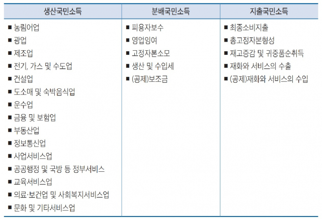 국민소득통계 구성항목. 자료제공=한국은행 ‘우리나라 분기 국민계정(2021)’
