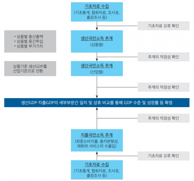 국민소득통계 편제작업 흐름도(분기잠정 GDP 기준). 자료제공=한국은행 ‘우리나라 분기 국민계정(2021)’