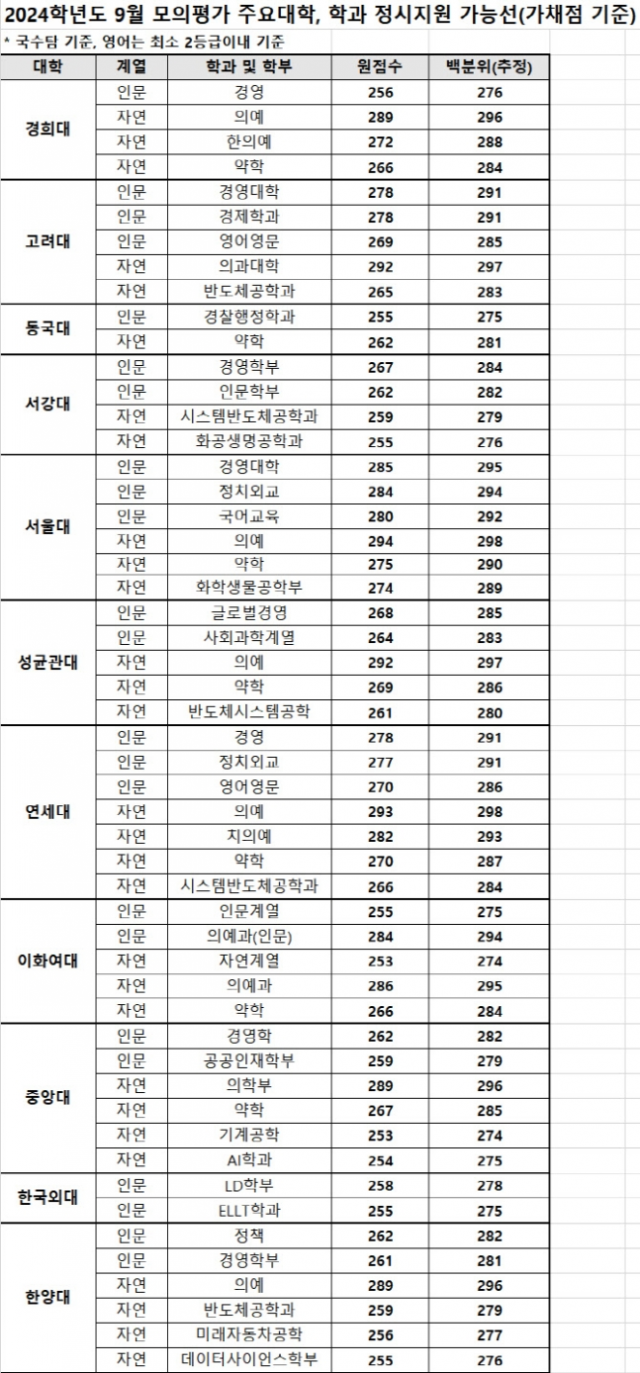 2024학년도 9월 모의평가 주요대학, 학과 정시지원 가능선(가채점 기준). 사진제공=종로학원