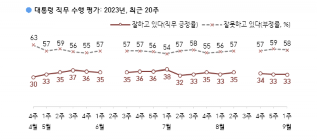 민주당 지지율, 7%p 올라 34%…국민의힘과 동률[한국갤럽]