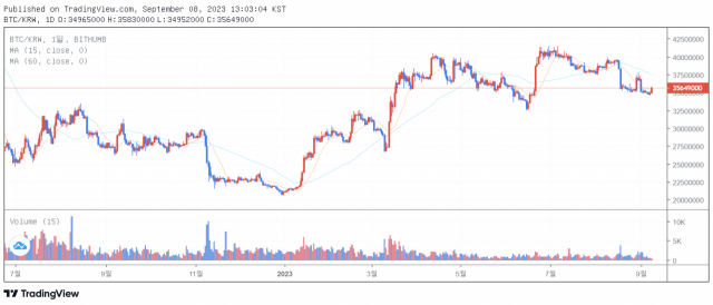 8일 오후 1시 5분 기준 비트코인(BTC) 가격 차트 / 출처=빗썸