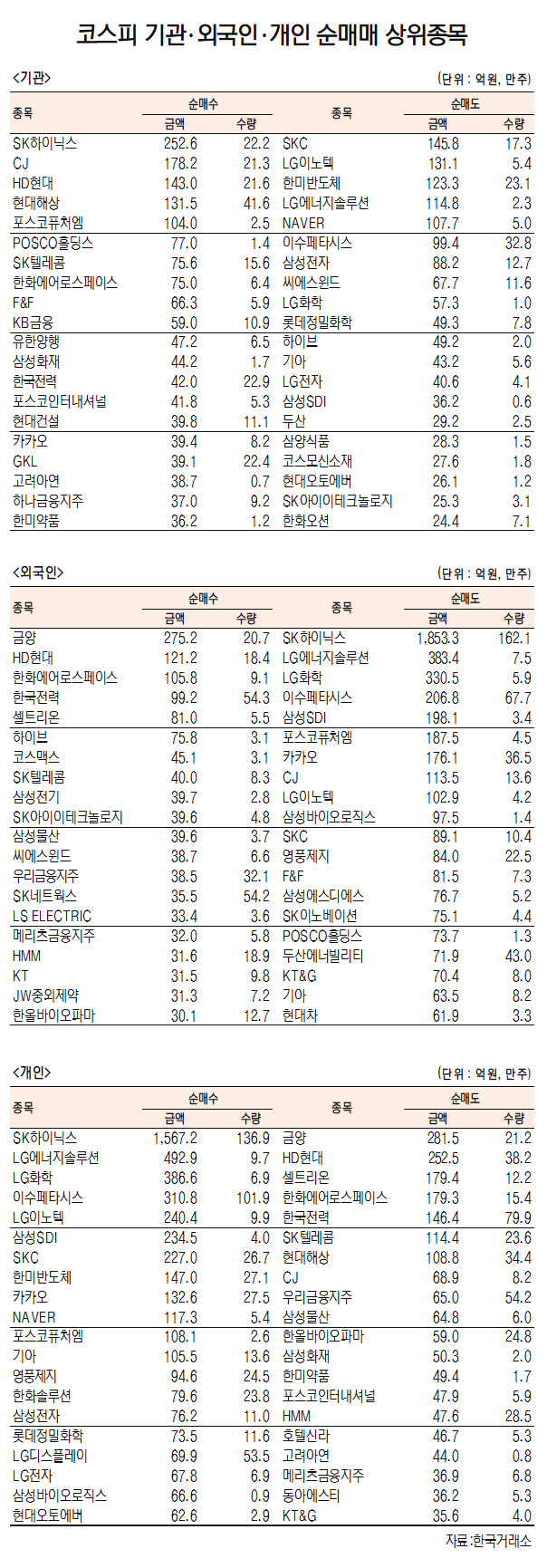 [데이터로 보는 증시]SK하이닉스·금양, 기관·외국인 코스피 순매수 1위(9월 8일-최종치)