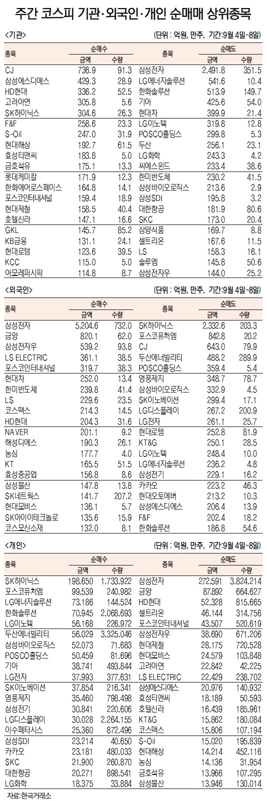[데이터로 보는 증시]CJ, 삼성전자 기관·외국인 주간 코스피 순매수 1위(9월 4~8일)