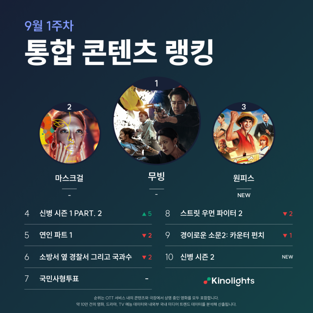 흥행질주 '무빙', '마스크걸'·'원피스' 제치고 4주 연속 OTT 1위