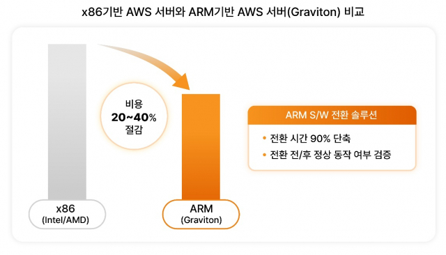 SK텔레콤의 ARM 그래비턴 서버 전환 솔루션. 사진 제공=SK텔레콤