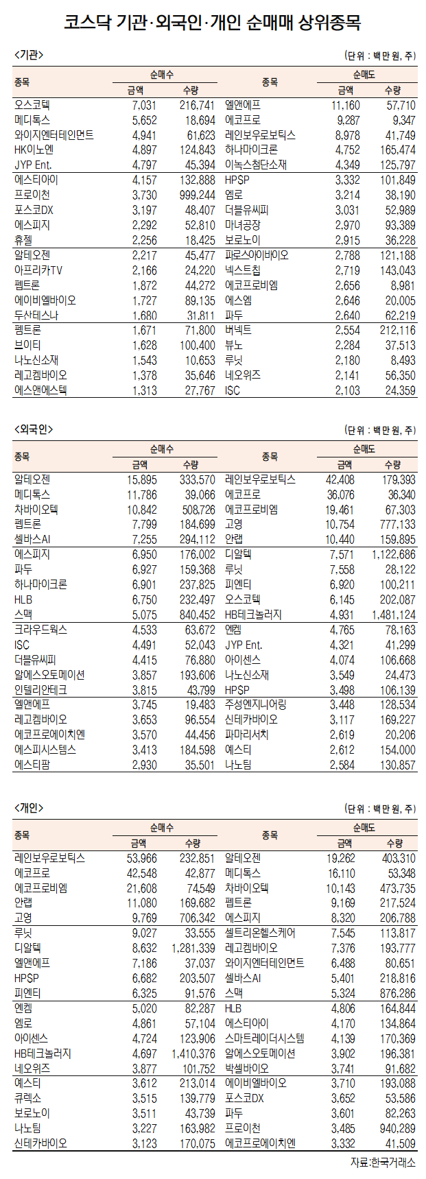 [데이터로 보는 증시]오스코텍· 알테오젠, 기관·외국인 코스닥 순매수 1위(9월 11일-최종치)