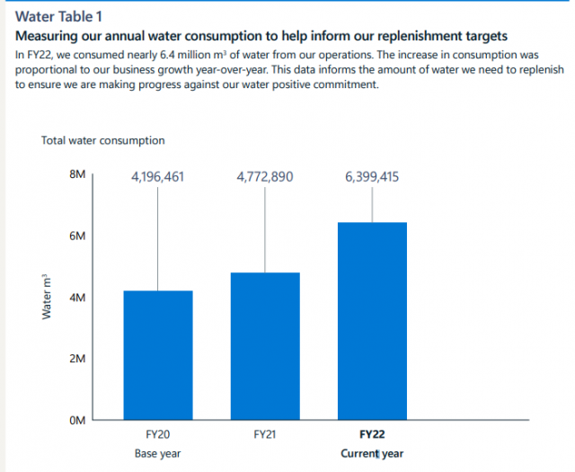 마이크로소프트의 최근 3년간 물 소비 증가세 /MS 연간 보고서 갈무리