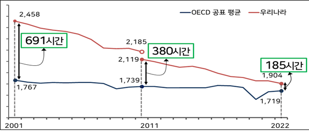 우리나라와 OECD 국가 임금근로자 1인당 연간 평균 실근로시간 변화 추이. 자료 제공=한국경영자총협회