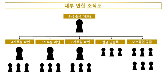 대부업체 조직도. 사진 제공=고양경찰서