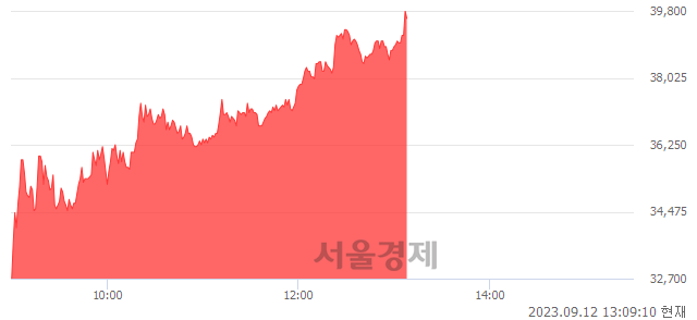 <코>퓨런티어, 상한가 진입.. +29.85% ↑