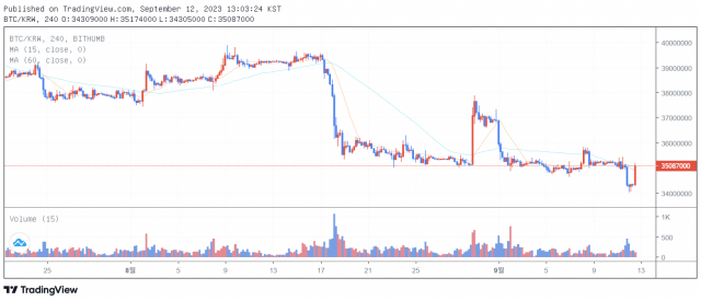 12일 오후 1시 5분 기준 비트코인(BTC) 가격 차트/출처=빗썸.