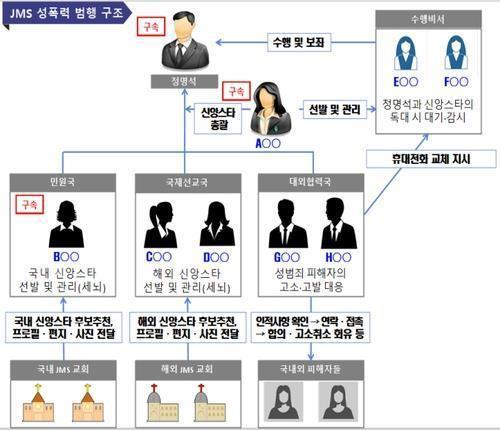 JMS 성폭력 범행 조직도. 대전지검 제공