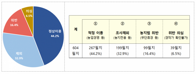 외국인 농지법 위반행위 여부 조사 결과. 자료=농식품부