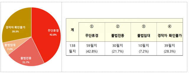 외국인 유형별 농지법 위반·의심 행위 현황. 자료=농식품부