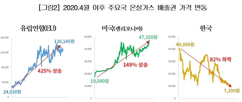 2020년 4월 이후 주요국 온실가스 배출권 가격 변동 추이. 자료출처=대한상공회의소