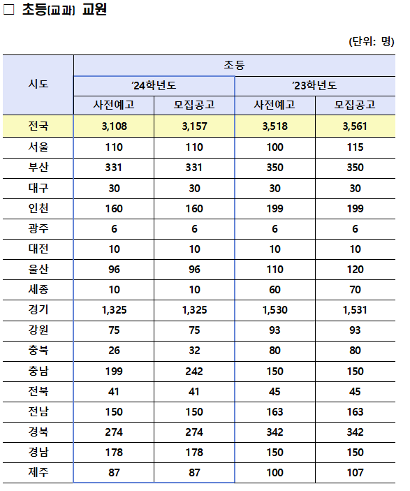 2024학년도 공립 유·초·특수(유·초)신규교사 임용시험 모집공고 현황. 사진 제공=교육부