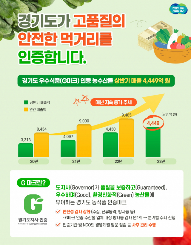 경기도 우수식품 인증 G마크 매출액 증가 추이. 그래픽 제공 = 경기도