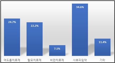 대한약사회가 공개한 비대면진료 시범사업 관련 약사 회원 조사 결과. 사진 제공=대한약사회