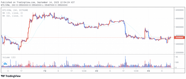 14일 오후 12시 55분 기준 비트코인(BTC) 가격차트/출처=빗썸.