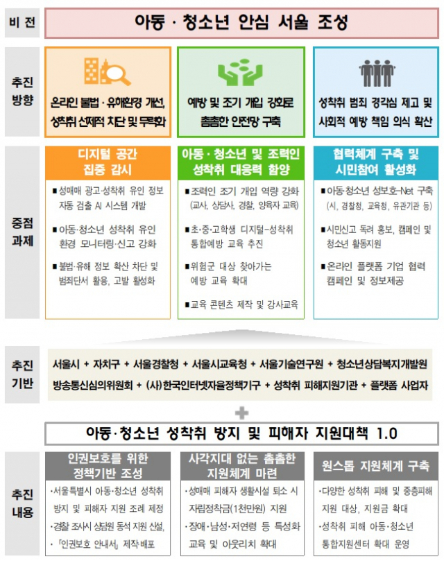 아동·청소년 성착취 방지대책 2.0 주요 내용. 자료제공=서울시