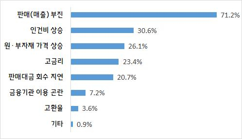 부산·울산지역 중소기업의 자금 사정 곤란 원인(2개까지 복수 응답 가능). 사진제공=중소기업중앙회 부산울산지역본부