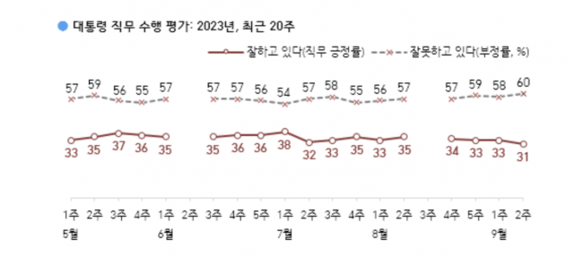 尹 지지율, 2%p 하락한 31%…국민의힘 33%·민주 32%[한국갤럽]
