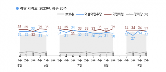 尹 지지율, 2%p 하락한 31%…국민의힘 33%·민주 32%[한국갤럽]
