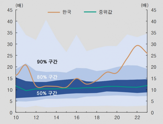 주요국의 소득 대비 주택가격배율 분포. 가계 순가처분소득 대비 중위 사이즈(90㎡) 아파트 가격으로 우리나라는 주택가격이 소득과 괴리돼 높은 수준을 유지할 뿐만 아니라 주요국과 비교해서도 높은 수준이다. 자료제공=한은 통화신용정책보고서