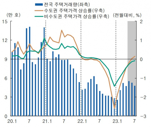 주택매매 거래량 및 가격. 주택매매 가격이 올해 들어 하락세가 빠르게 둔화되는 흐름을 보이다가 7월 중 상승 전환했다. 자료제공=한은 통화신용정책보고서