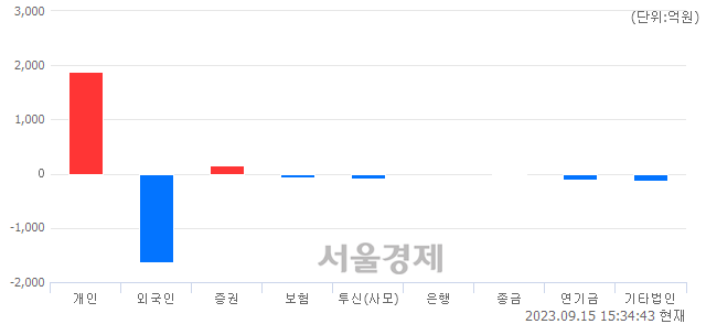 [마감 시황]  외국인과 기관의 동반 매도세.. 코스닥 899.03(▼0.44, -0.05%) 하락 마감