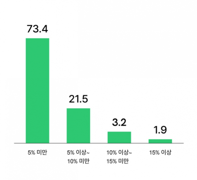 주 4일제 도입 전제로 허용 가능한 연봉 삭감율