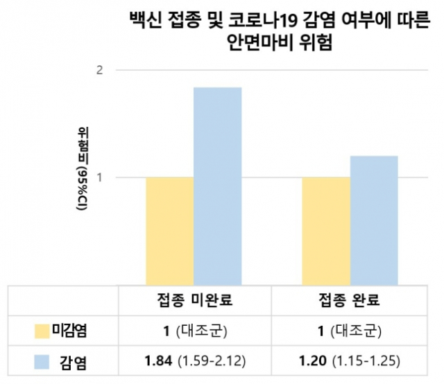 백신 접종 및 코로나19 감염 여부에 따른 안면마비 위험. 사진=서울대병원