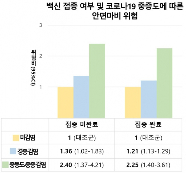 백신 접종 여부 및 코로나19 중증도에 따른 안면마비 위험. 사진=서울대병원