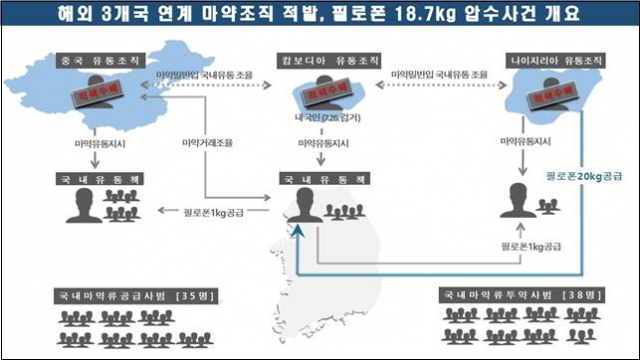 감방 동기들의 '3개국 공조' 마약 조직…'필로폰 62만 명분 밀반입'