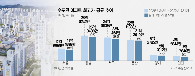 다시 치솟는 서울 아파트값 전고점 대비 88%까지 회복 [집슐랭]